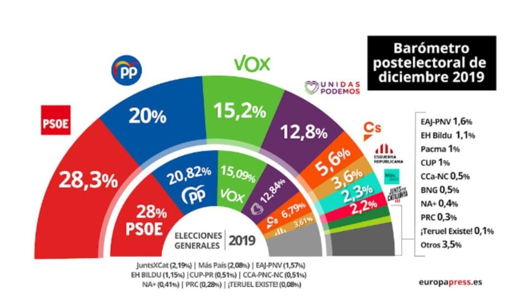 Barómetro del CIS 