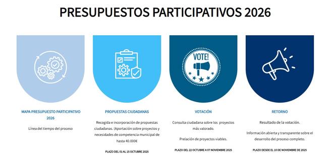 Calendario del proceso participativo abierto por el Ayuntamiento de Ciudad Real de cara a la elaboración del presupuesto 2026
