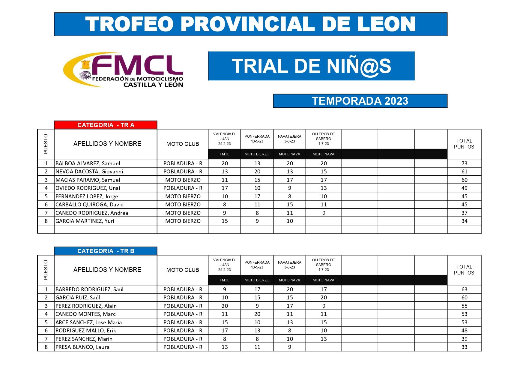 Motoclub Pobladura R domina por completo la provincia de León