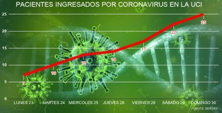 Evolución en el número de pacientes ingresados en la UCI del Área sanitaria de Vigo