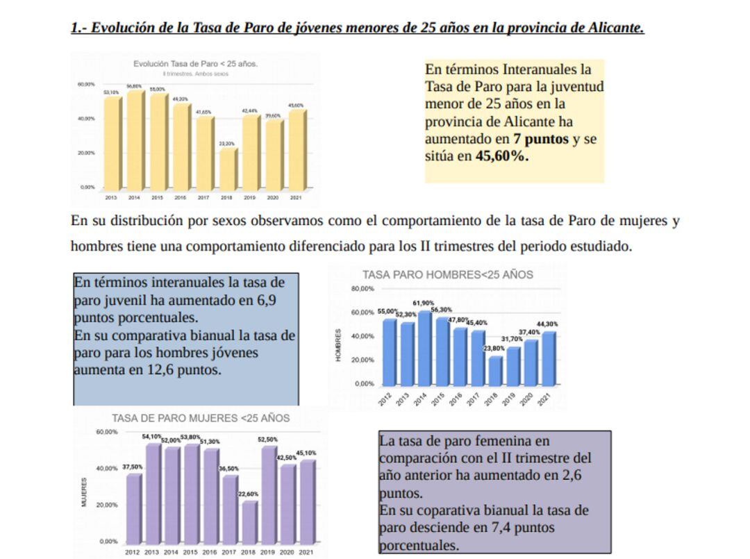 Gráfico sobre la evolución de la tasa de paro entre los jóvenes de Alicante