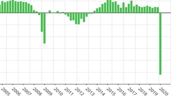 EL PIB SE DESPLOMA UN 5,2% POR EL COVID-19