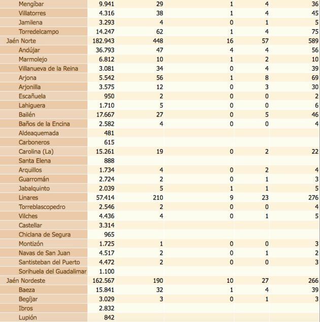 Estado del coronavirus por localidades de la provincia de Jaén. De izquierda a derecha, población de cada municipio, confirmados con PCR, confirmados con PCR en las últimas dos semanas, defunciones, confirmados en los últimos 14 días y, por último, total de confirmados.