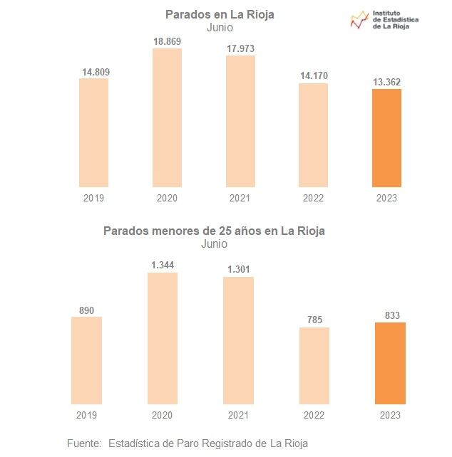 Evolución del paro en La Rioja en el mes de junio entre 2019 y 2024.