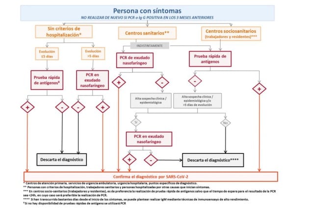 Protocolo para personas con síntomas