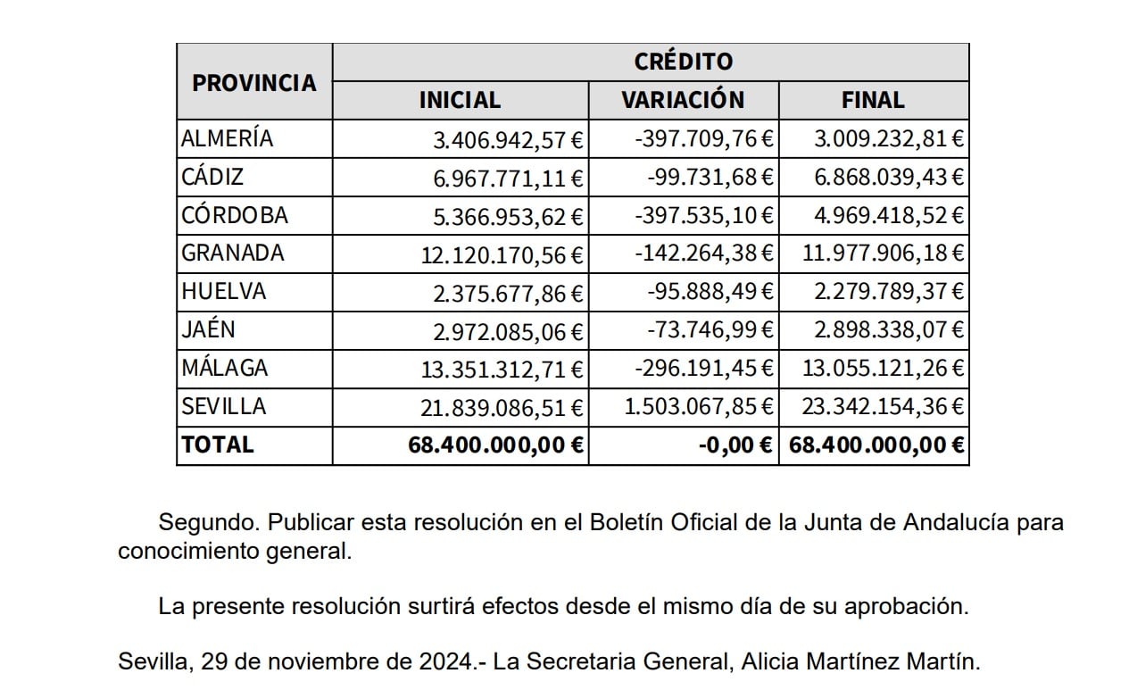 Redistribución del Bono Alquiler Joven en Andalucía. Captura del BOJA