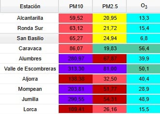 Datos sobre partículas contaminantes en el aire de la Región de Murcia este viernes, 14 de noviembre