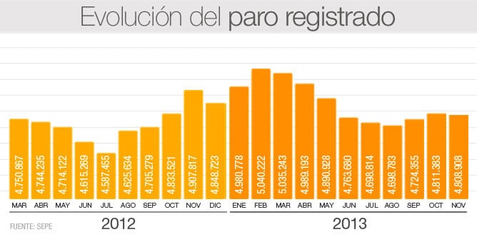 Es la primera vez que desciende el paro en noviembre desde 1989