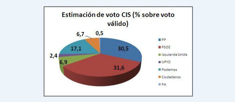 Estimación de voto del sondeo del CIS en Málaga en las elecciones andaluzas