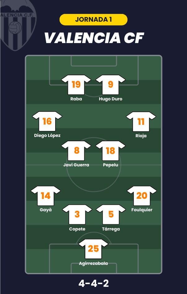 Alineación posible del Valencia CF para la jornada 1.