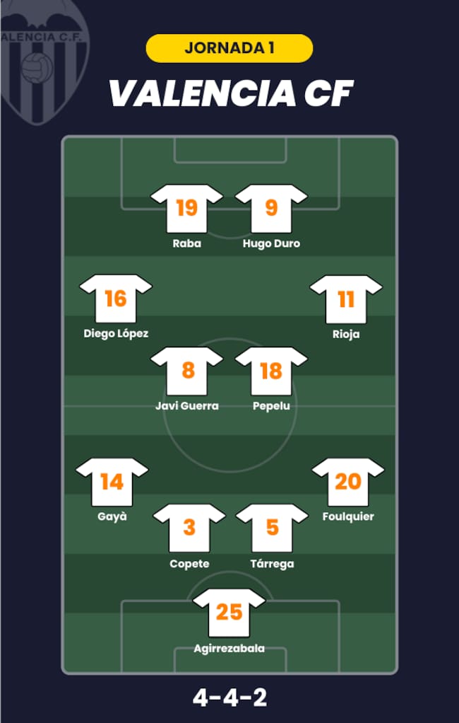 Alineación posible del Valencia CF para la jornada 1.