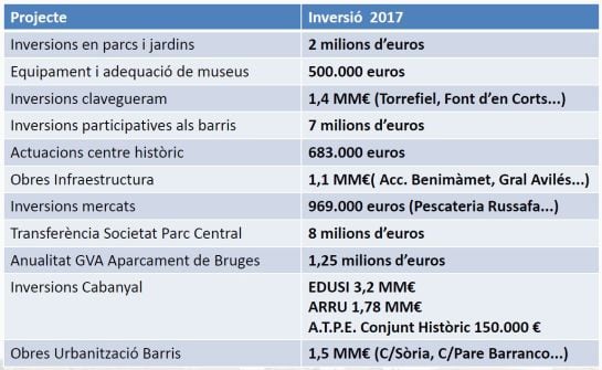 Detalle de algunas de las inversiones más destacadas previstas en el presupuesto municipal de 2017