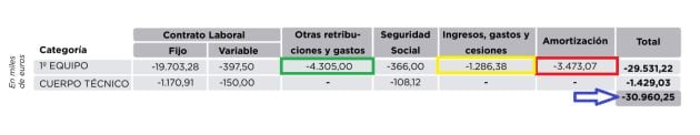 Paco López se encontró una plantilla que costaba 30,9 millones (4,3 prima permanecia y 3,4 de amortización de fichajes)