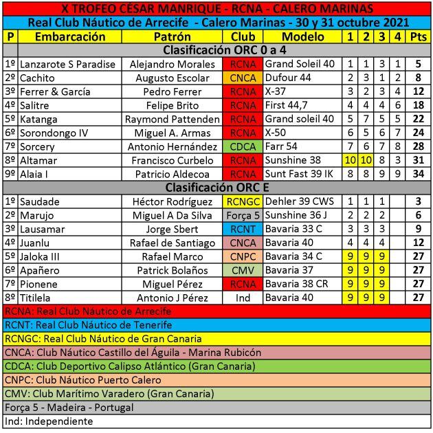 Clasificaciones finales.