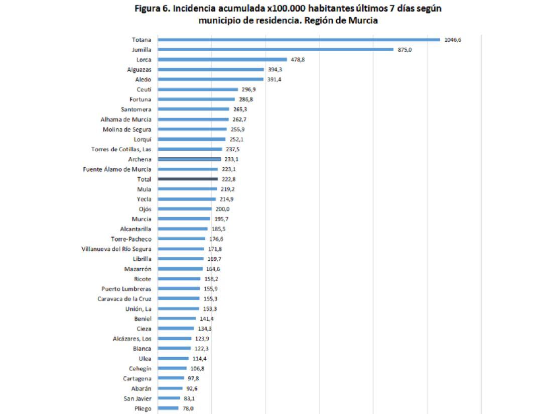 En Lorquí, la incidencia acumulada en la última semana se ha reducido a 252,1 casos por cada 100.000 habitantes en los últimos 7 días tras dos semanas de clases telemáticas