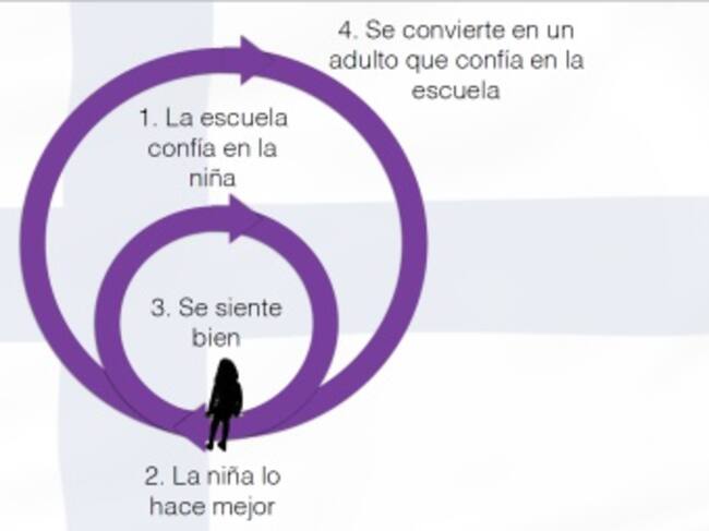 El círculo de la confianza