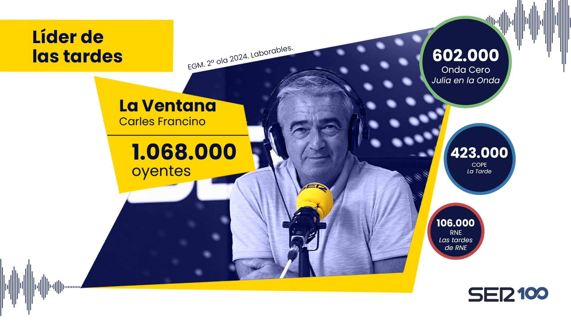 La Ventana, de Carles Francino, culmina la mejor temporada de su historia siendo el programa más escuchado de las tardes con más de un millón de oyentes.