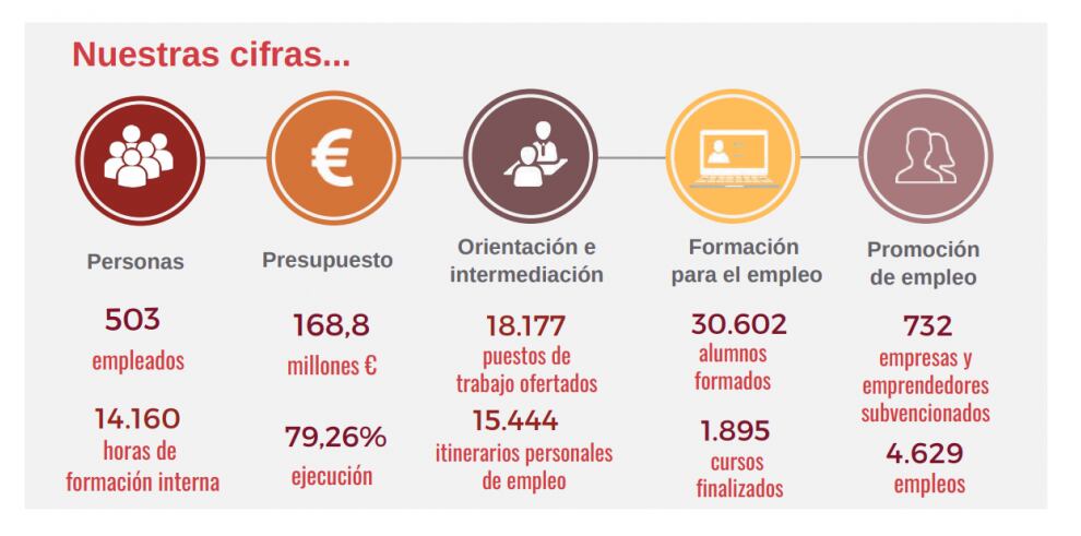 Gráfico con las principales cifras de la memoria del INAEM 2021