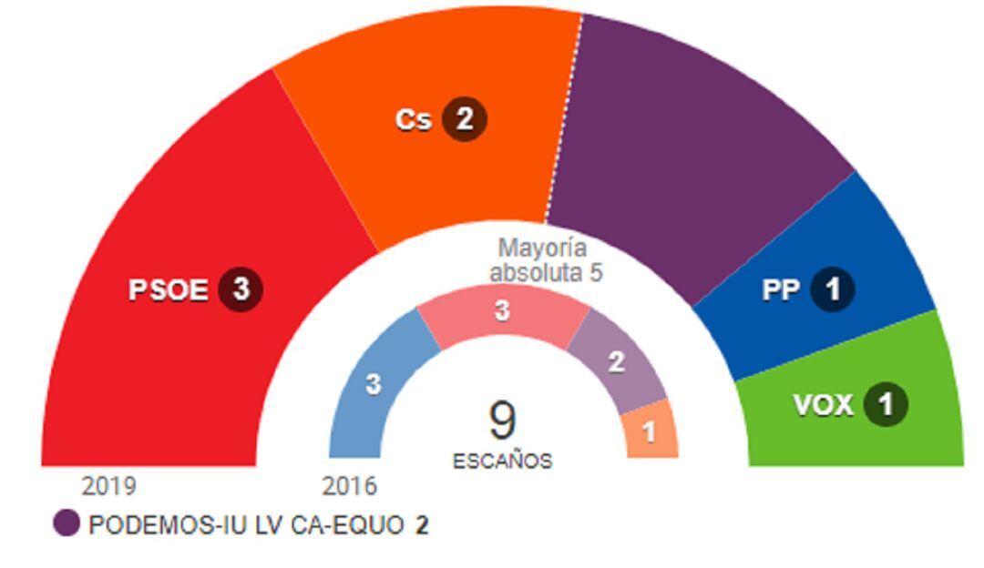 Resultados del 28A en la provincia de Cádiz