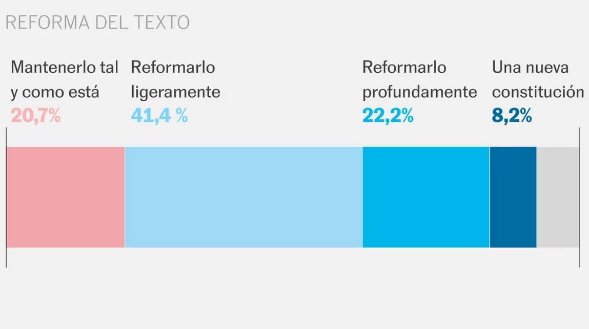 Encuesta de 40dB. sobre la reforma de la Constitución.