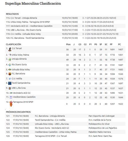 Clasificación de la Superliga.