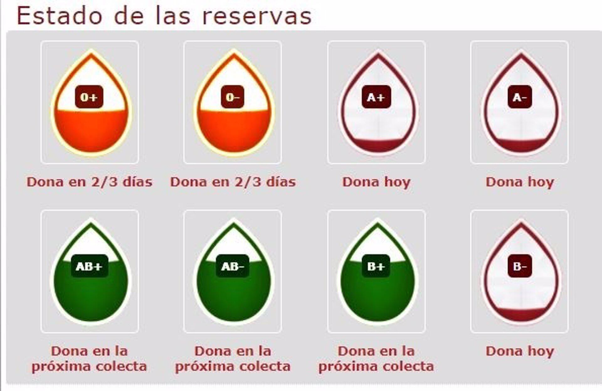 El Centro Regional de Hemodonación hace un llamamiento ante la escasez de las reservas de sangre en hospitales