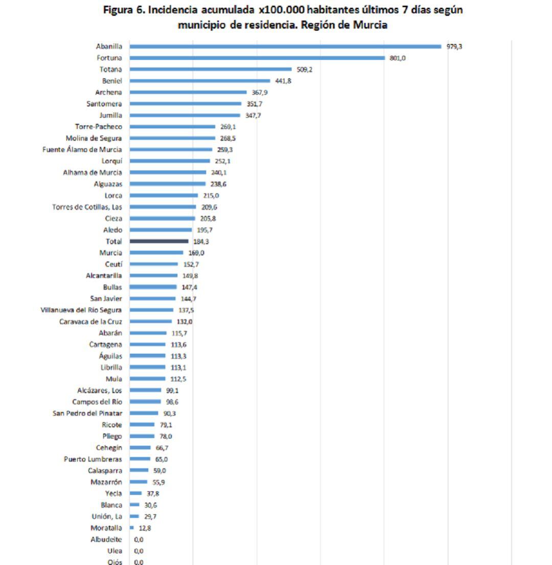 Abanilla y Fortuna, los dos municipios con la mayor tasa de incidencia de Covid en los últimos 7 días