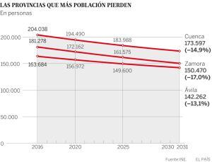 Proyección de la población según el INE.