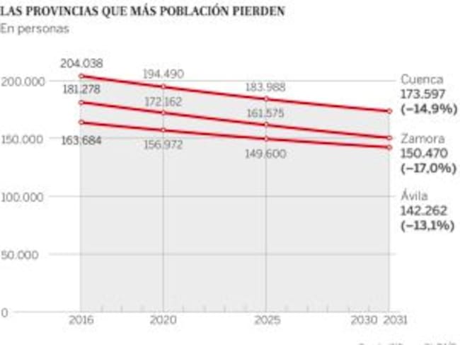 Proyección de la población según el INE.