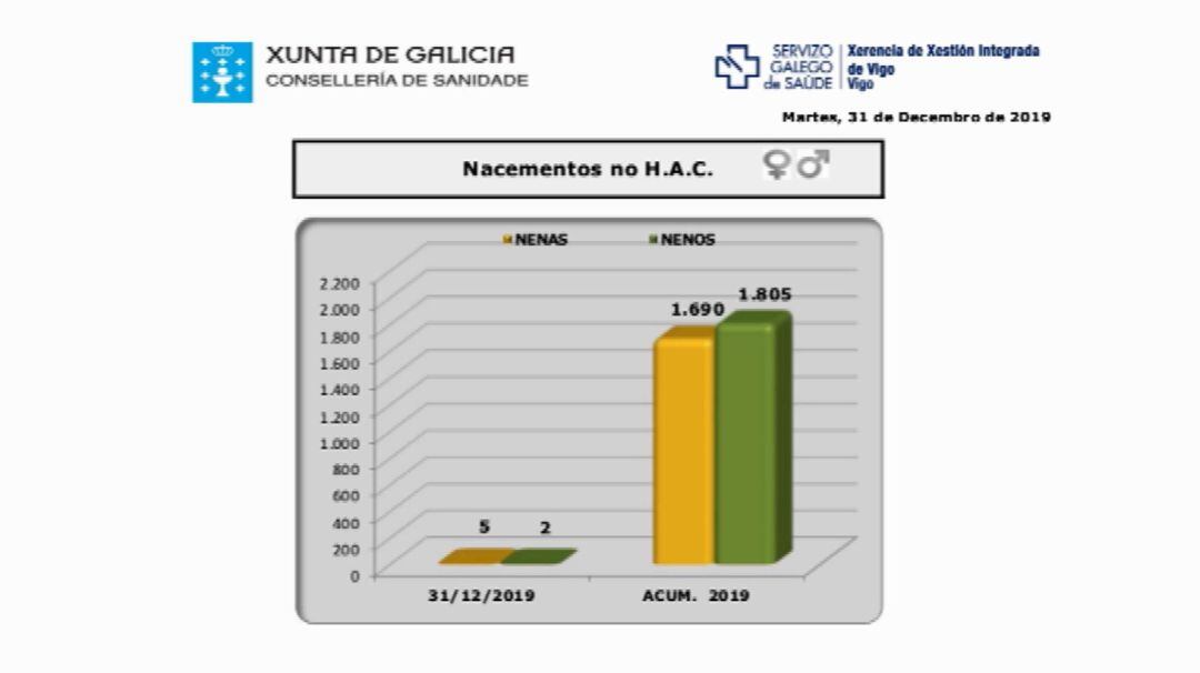 El 2019 el segundo año del siglo con menos nacimientos en Vigo 