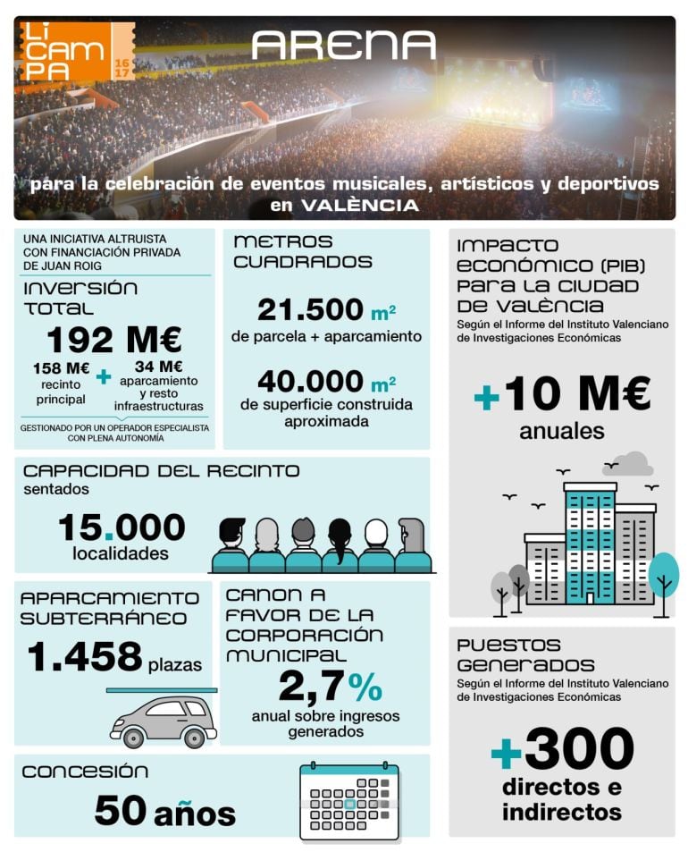 Infograma de los beneficios y consecuencias del nuevo pabellón Arena Valencia Basket