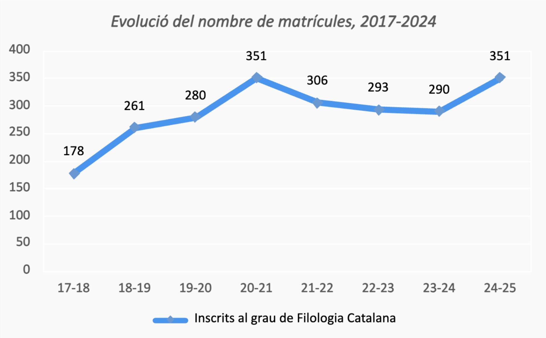 Evolució dels alumnes matriculats a filologia catalana