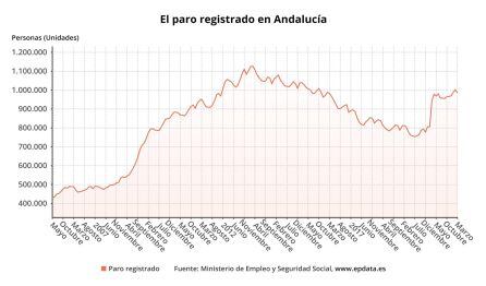 Gráfico que ilustra la evolución del paro en Andalucía