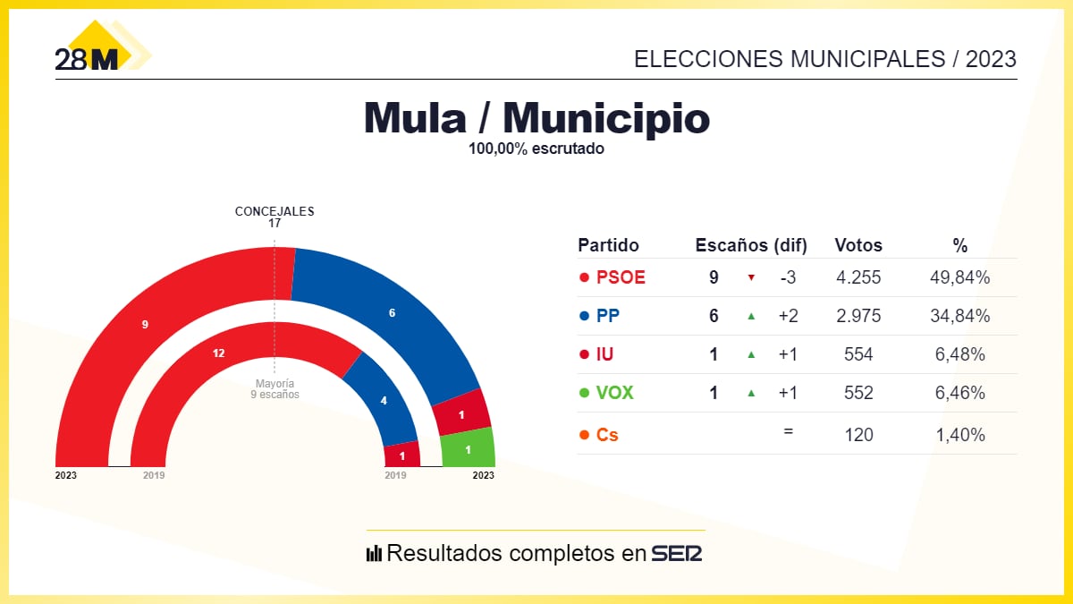 Los resultados de las elecciones municipales de 2023 en el Ayuntamiento de Mula