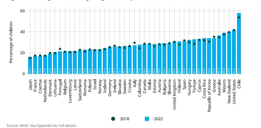 Porcentaje de niños y niñas con sobrepeso por país