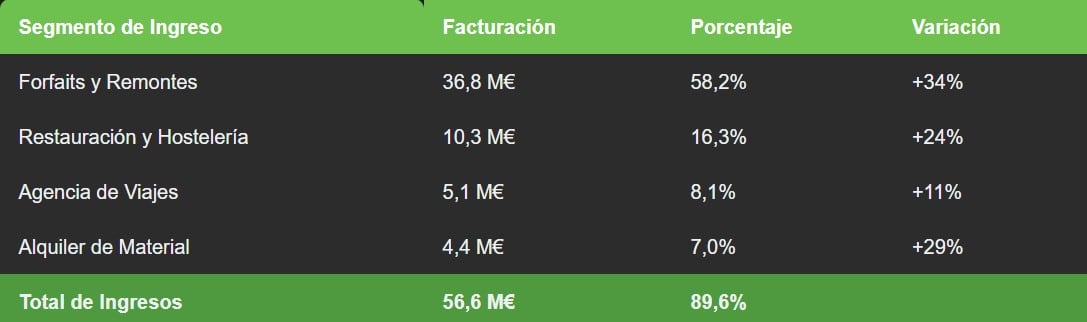 Cuadro realizado por el portal especializado en nieve  NEVASPORT sobre ingresos de la temporada 2024-2025 que incluye en sus informaciones