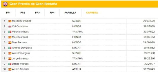 La classificació final.