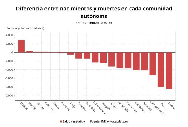 Diferencia entre nacimientos y muertes en cada CCAA.