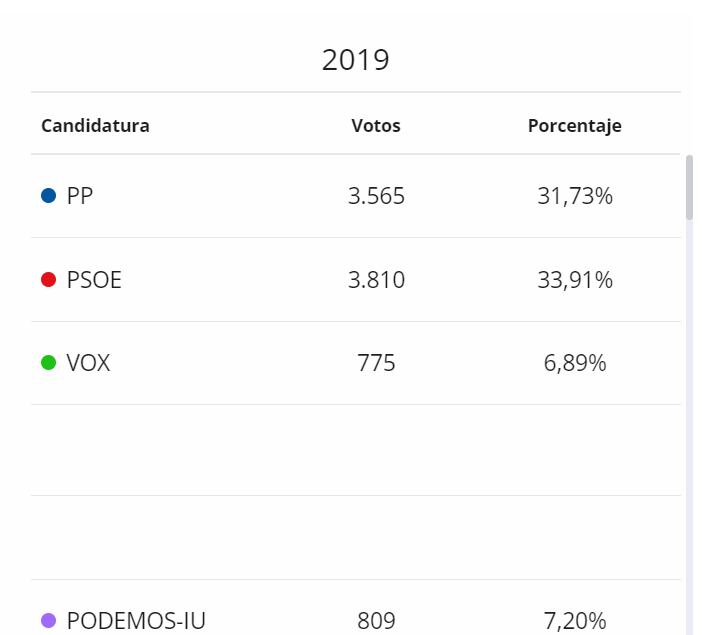 Resultados Medina del Campo Elecciones Europeas 9J 2024