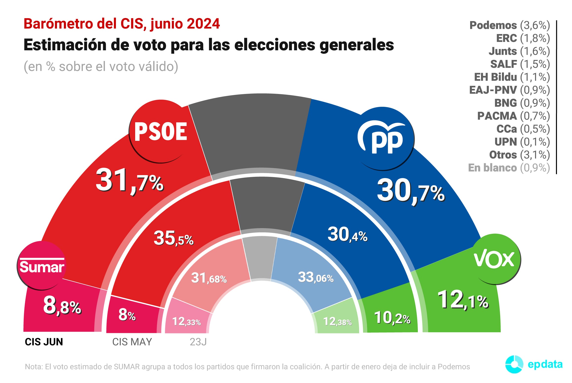 Barómetro del CIS de junio de 2024.