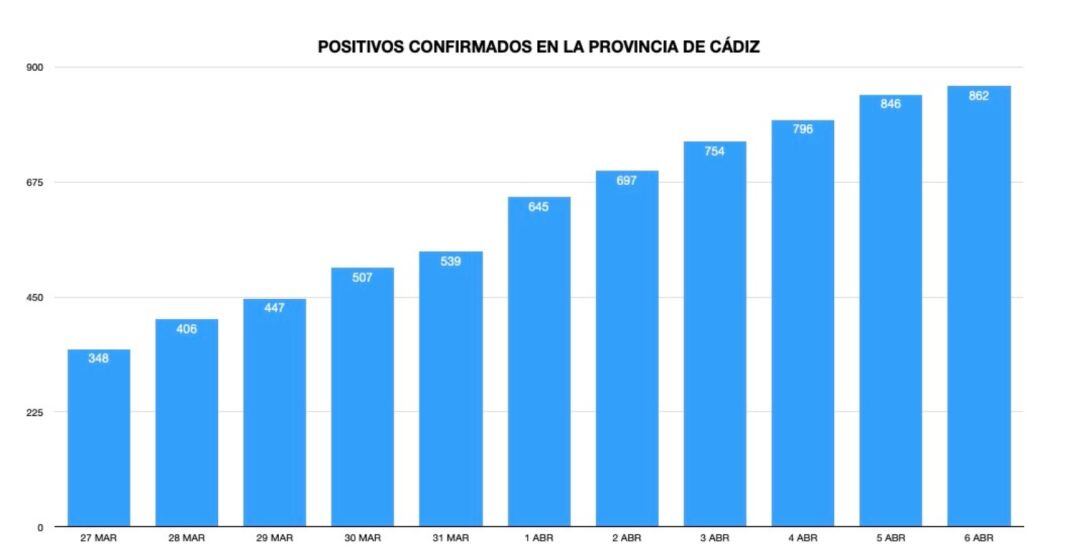 El número de nuevos casos de coronavirus se frena en la provincia de Cádiz