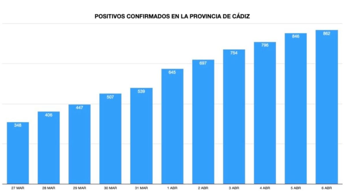 El coronavirus se frena en Cádiz