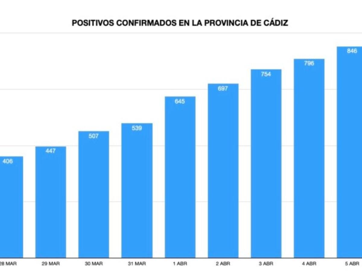El coronavirus se frena en Cádiz