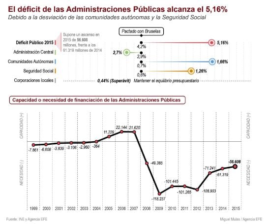 El déficit de las Administraciones Públicas.