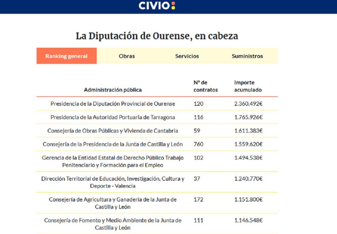 La diputación encabeza el informe de la Fundación Civio