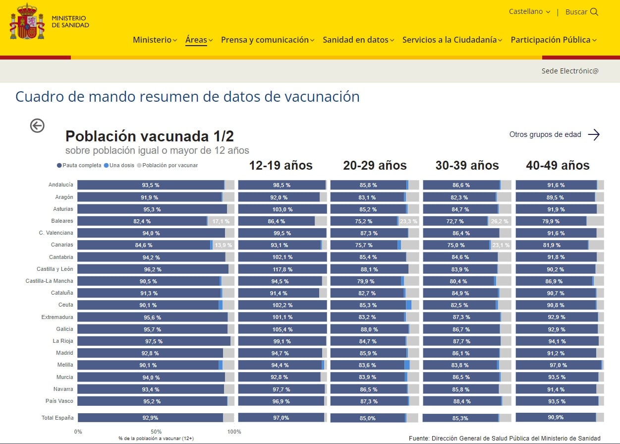 Detalle del grado de cobertura de la vacunación contra la covid-19 por comunidades autónomas, según los datos del Ministerio de Sanidad.