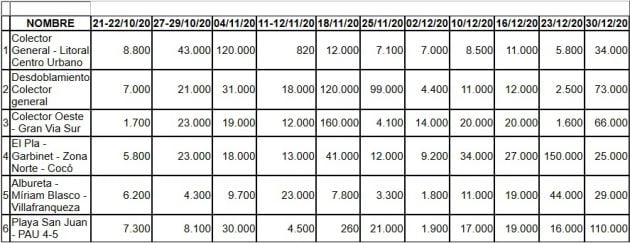 Datos acumulados de la presencia del COVID-19 en los colectores de Alicante