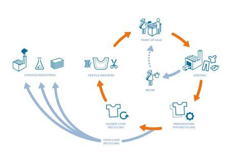 Economía circular en la industria textil según I:CO.