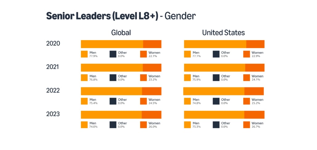 AMAZON. Four-year trend of our global gender and U.S. race and ethnicity data. Senior Leaders.