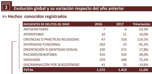 Incidentes relacionados con delitos de odio en 2017